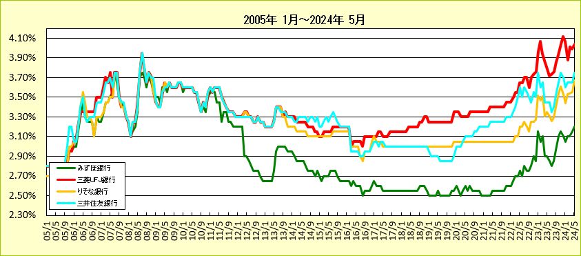 都市銀行5年固定ローン金利推移グラフ2(2005-2013)