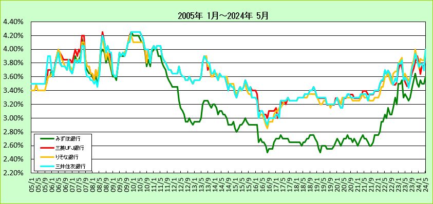 都市銀行10年固定ローン金利推移グラフ2(2005-2013)