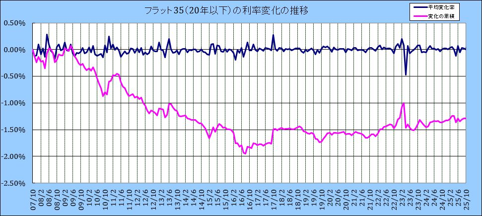 フラット35(20年以下)利率変化の推移グラフ