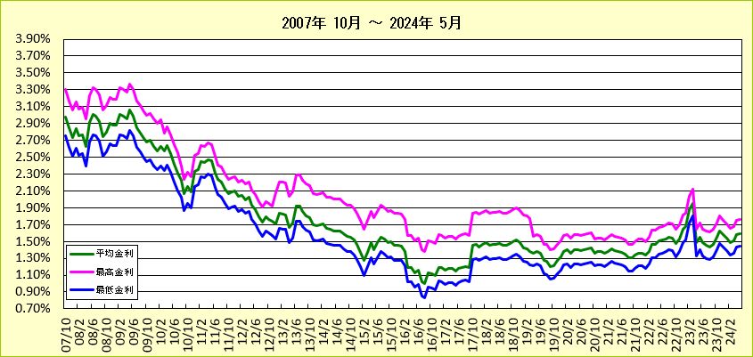 第2地方銀行フラット35(20年以下)金利長期推移グラフ（2007-2013)