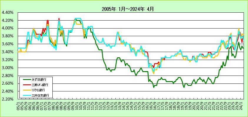 都市銀行10年固定ローン金利推移グラフ2(2005-2013)
