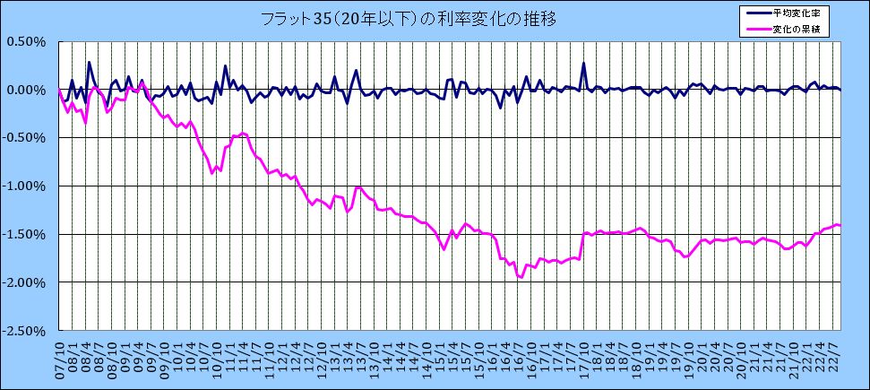 フラット35(20年以下)利率変化の推移グラフ