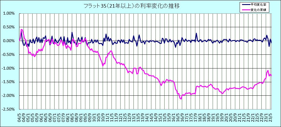 フラット35(21年以上)利率変化の推移グラフ