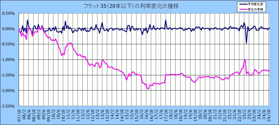 フラット35(20年以下)利率変化の推移グラフ