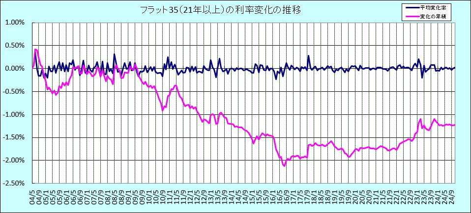 フラット35(21年以上)利率変化の推移グラフ