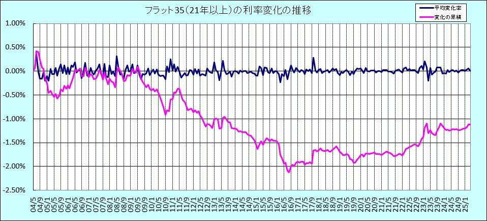 フラット35(21年以上)利率変化の推移グラフ