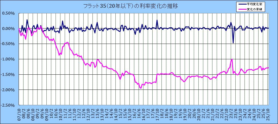 フラット35(20年以下)利率変化の推移グラフ