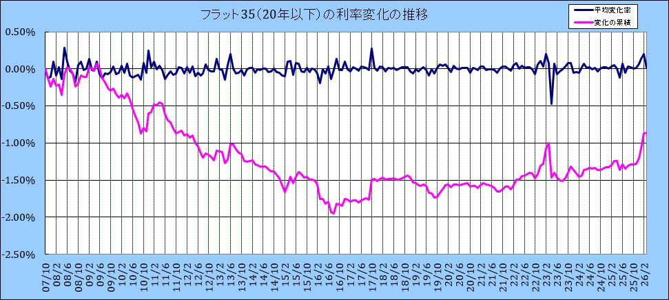 フラット35(20年以下)利率変化の推移グラフ