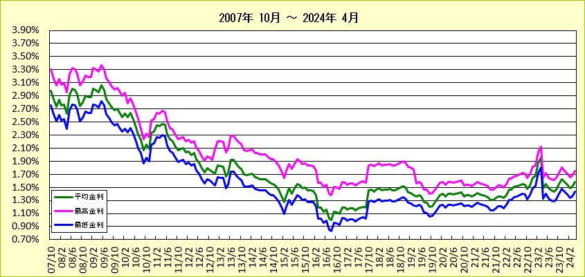 第2地方銀行フラット35(20年以下)金利長期推移グラフ（2007-2013)