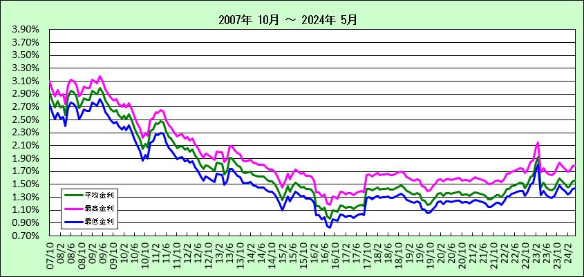 信用組合フラット35(20年以下)金利長期推移グラフ（2007-2013)