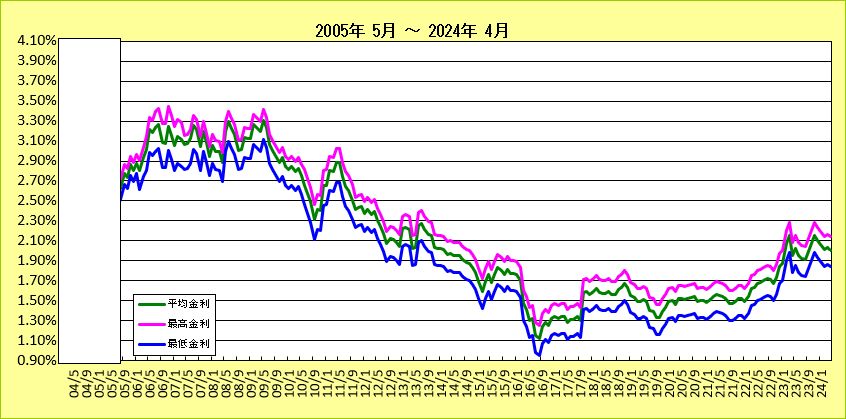 労働金庫フラット35金利長期推移グラフ（2004-2018)