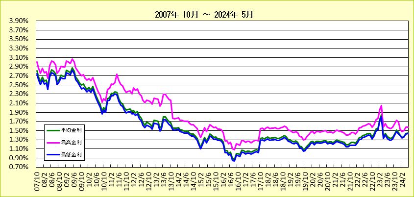 ノンバンフラット35(20年以下)金利長期推移グラフ（2007-2013)