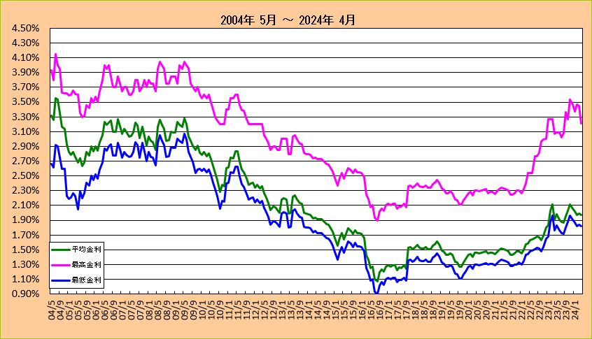 フラット35金利長期推移グラフ（2004-2018)