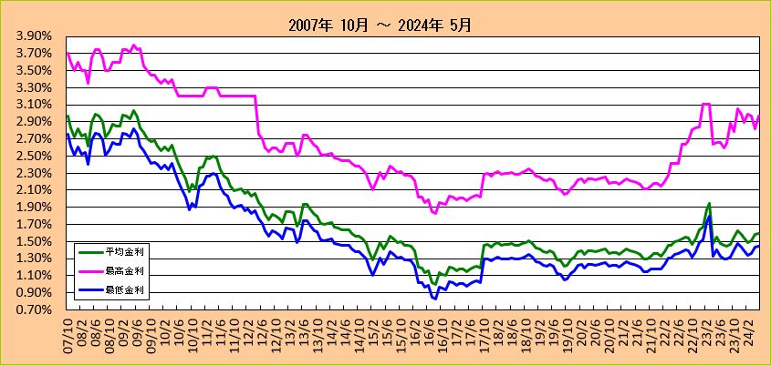 フラット35(20年以下)金利長期推移グラフ（2007-2013)
